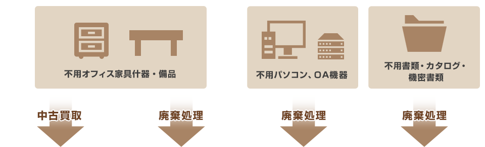 不用オフィス家具什器・備品　不用パソコン、ＯＡ機器　不用書類・カタログ・機密書類